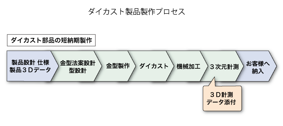 ダイカスト製品製作プロセス