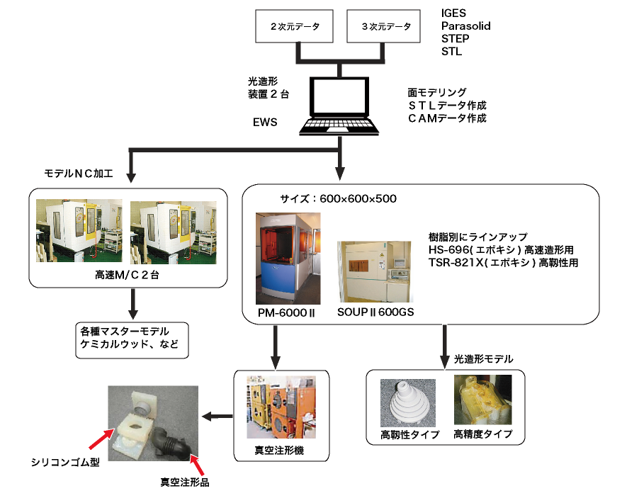 造形事業(光造形・注形・ケミウッド加工)