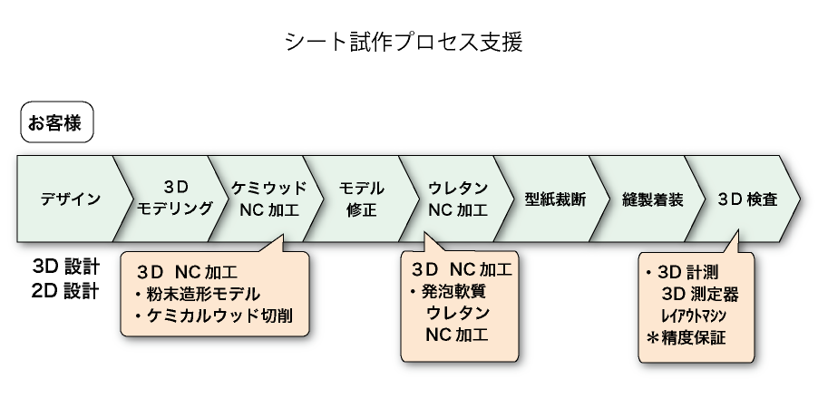 シート試作プロセス支援